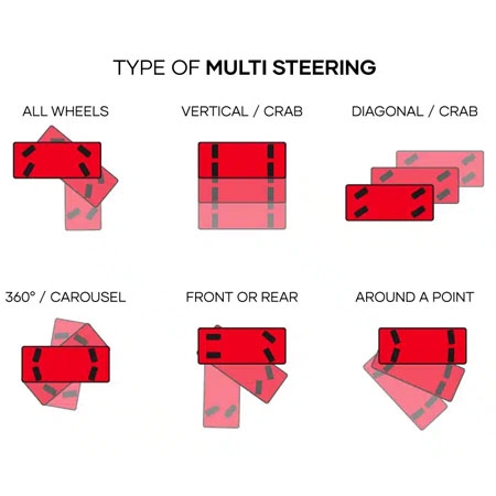 Multi-Wheel Steerable (Omnidirection) Transfer Carts, Loading capacity up to 500 tons